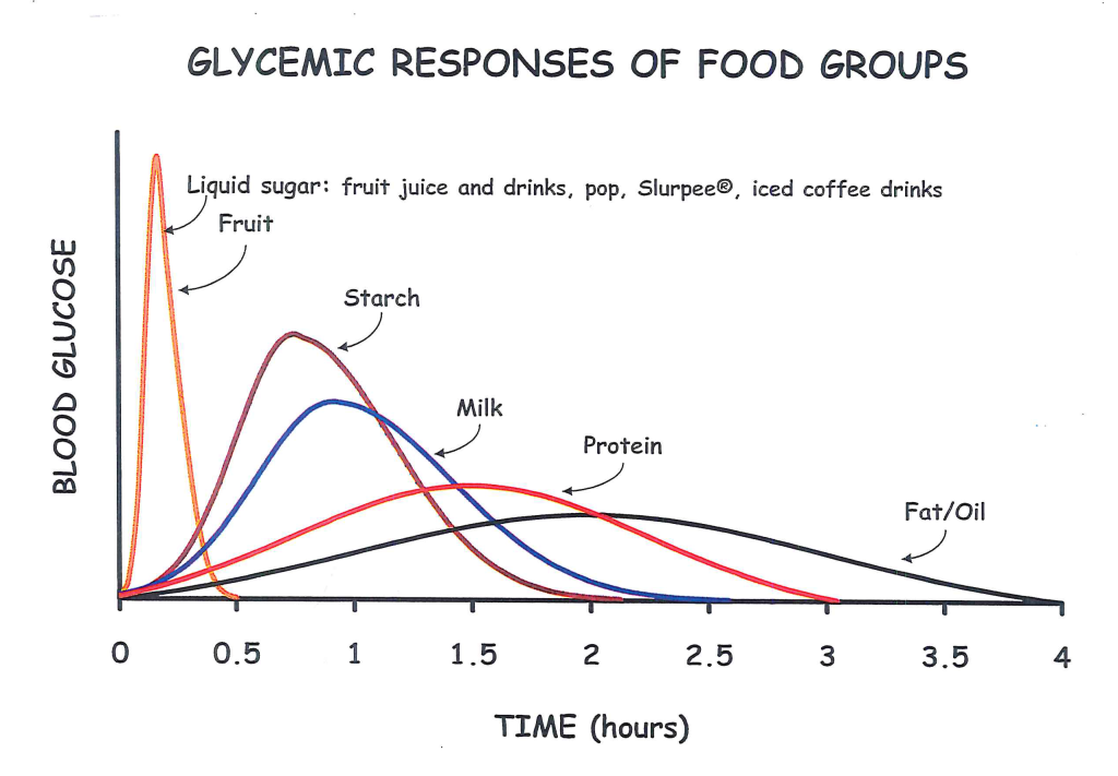 The Silent Path to Type 2 Diabetes and How to Take Control 1 Prediabetes - Glycemic Responses of Food Groups graph